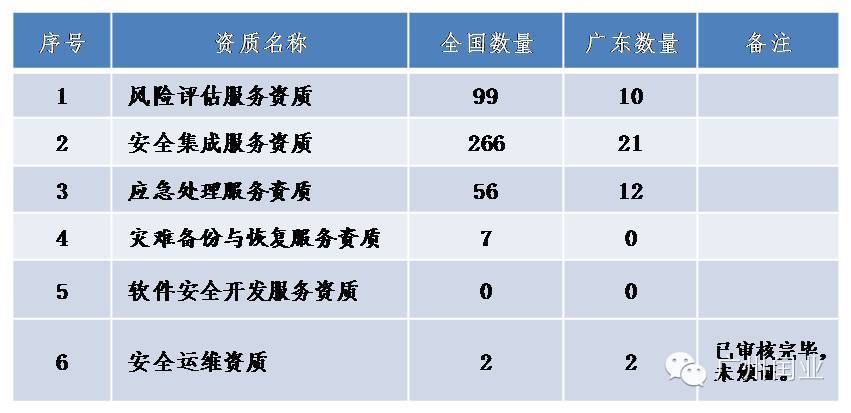 6,安全运维服务资质5,软件安全开发服务资质4,信息系统灾难备份与恢复