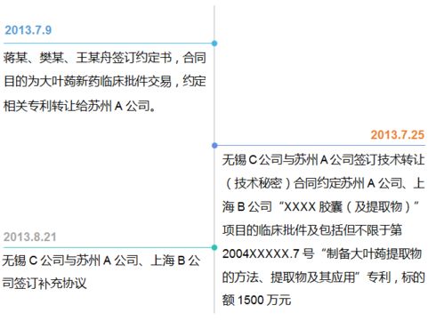 1500万元新药技术转让项目引发的专利转让纷争